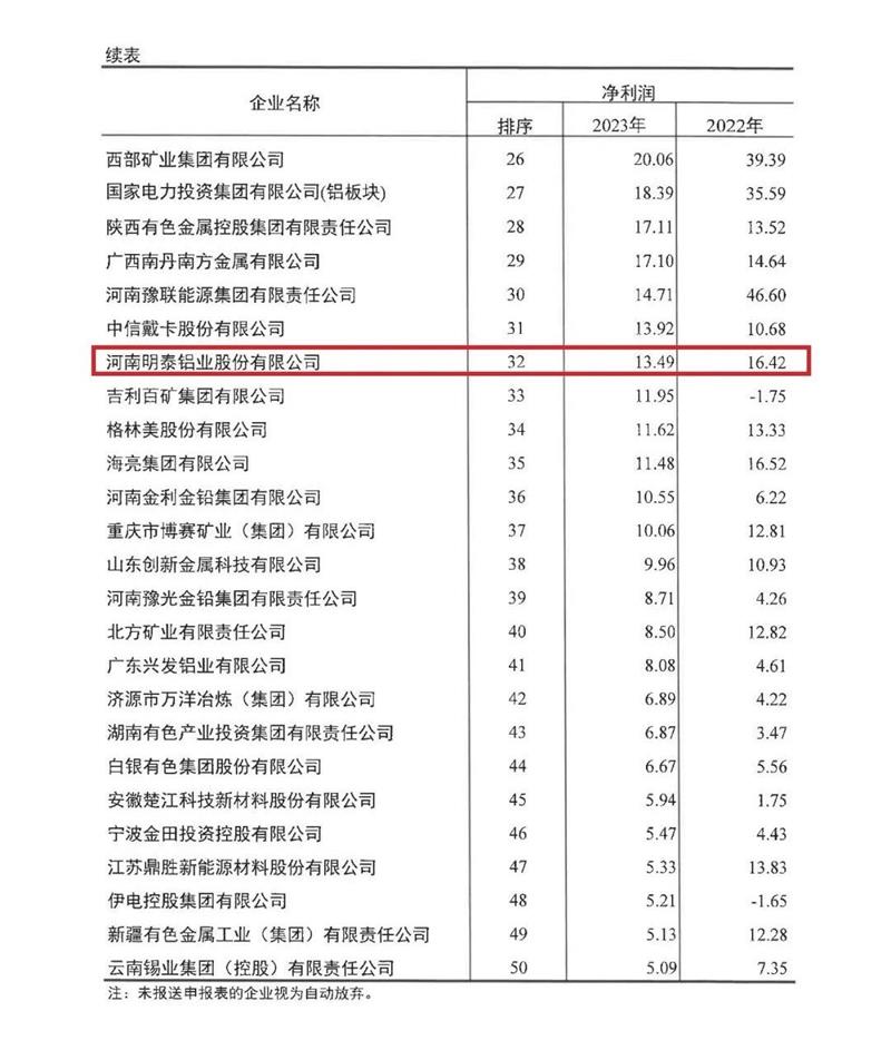 kaiyun电竞app下载
再度荣登有色金属企业营收50强