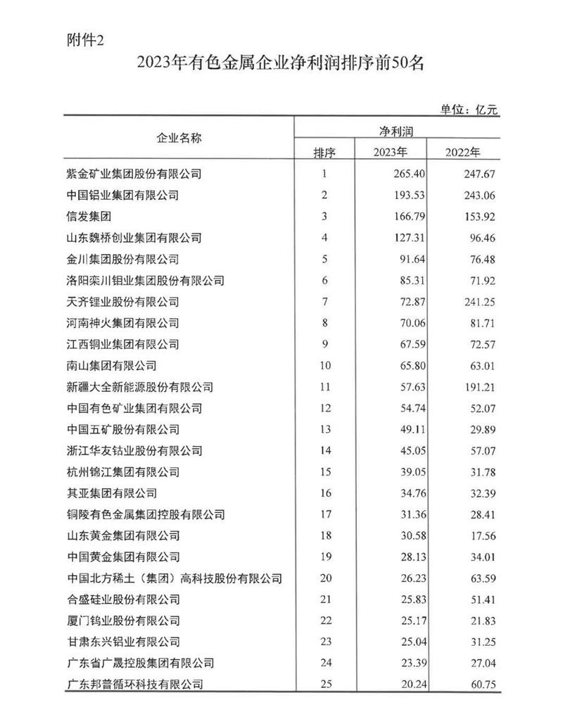 kaiyun电竞app下载
再度荣登有色金属企业营收50强