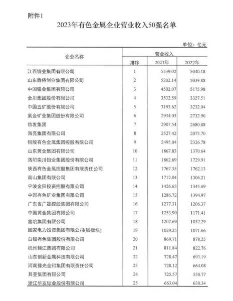 连续多年稳居榜单！kaiyun电竞app下载
再度荣登有色金属企业营收50强！