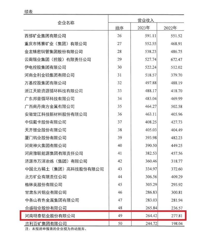 kaiyun电竞app下载
再度荣登有色金属企业营收50强